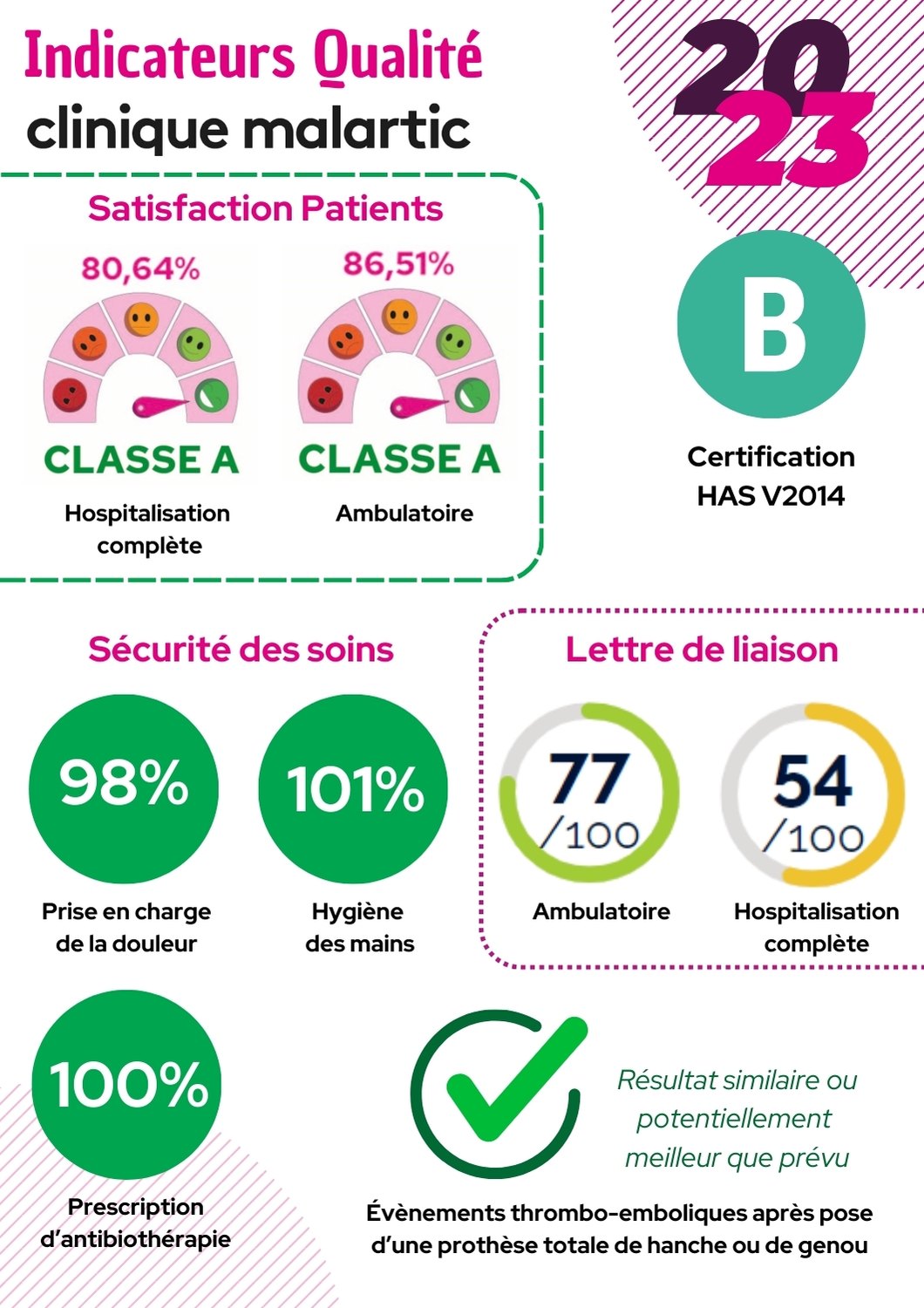 Indicateurs qualité et sécurité des soins | Clinique de Malartic - Toulon
